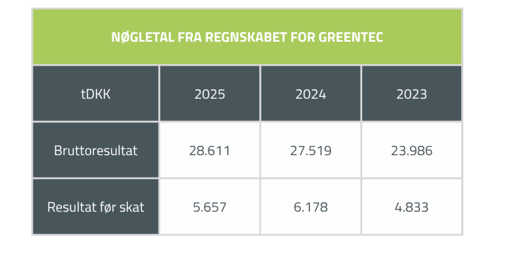 greentec rekordomsætning 2025